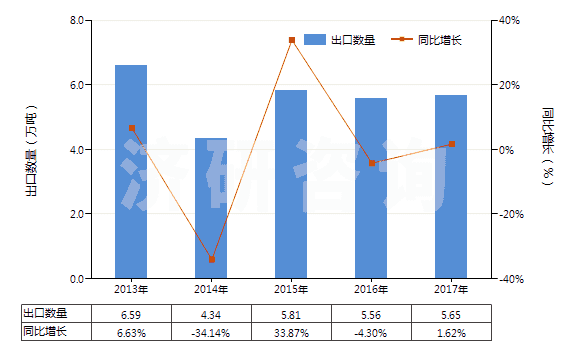 2013-2017年中國季戊四醇(HS29054200)出口量及增速統(tǒng)計